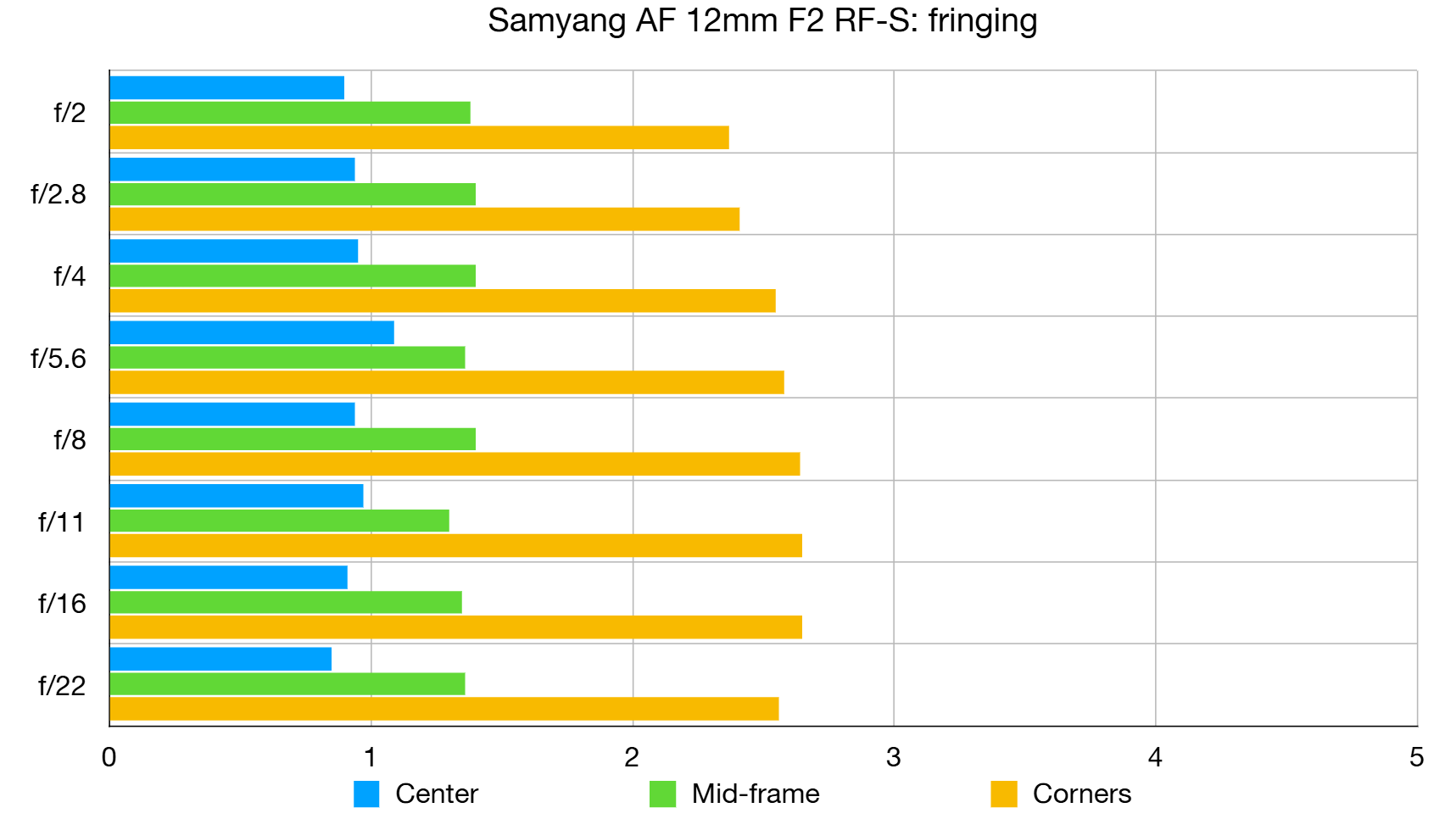 Samyang AF 12mm f/2 RF-S lab graph