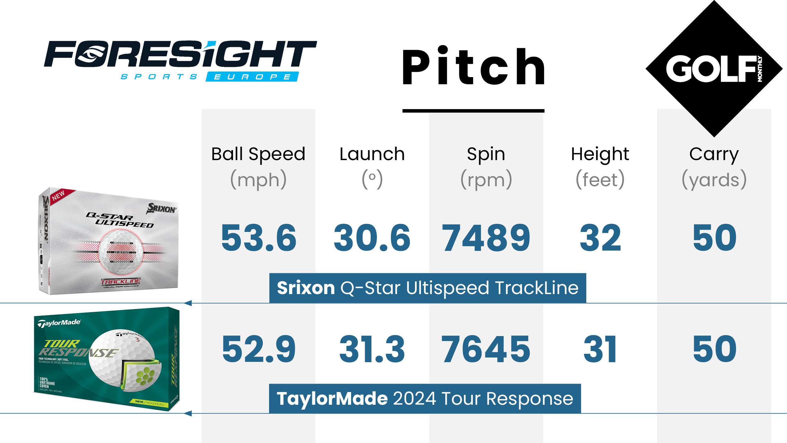 Srixon Q-Star Ultispeed Trackline 2026 Golf Ball