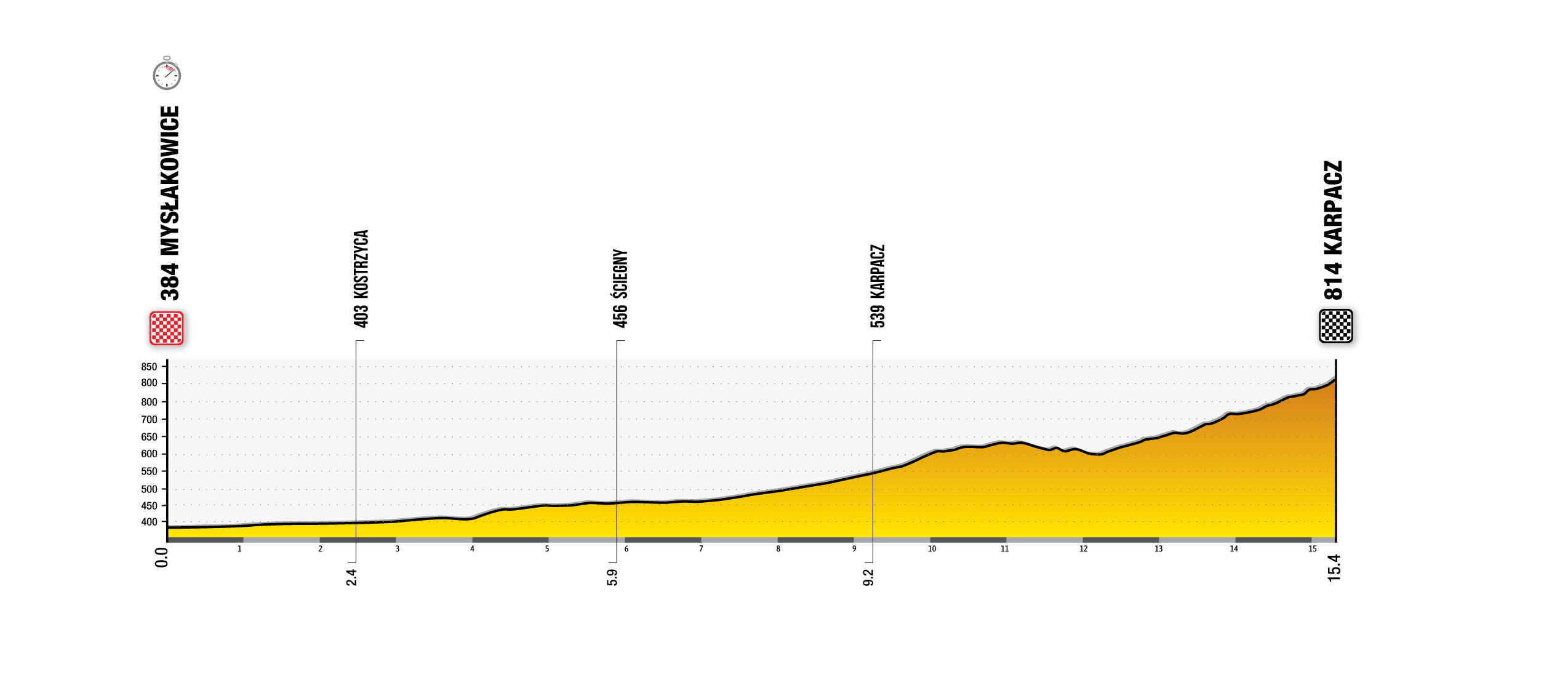 Profiles for the 2024 Tour de Pologne