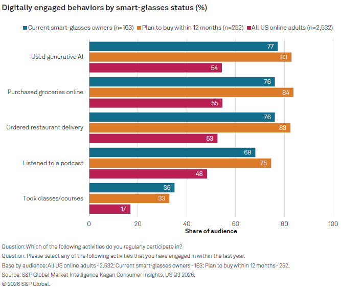 Data on how smart glasses are used