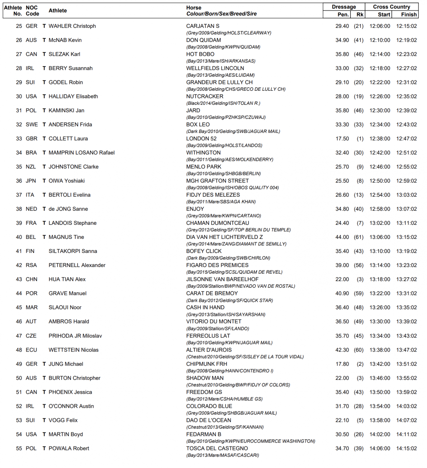 Eventing cross-country times