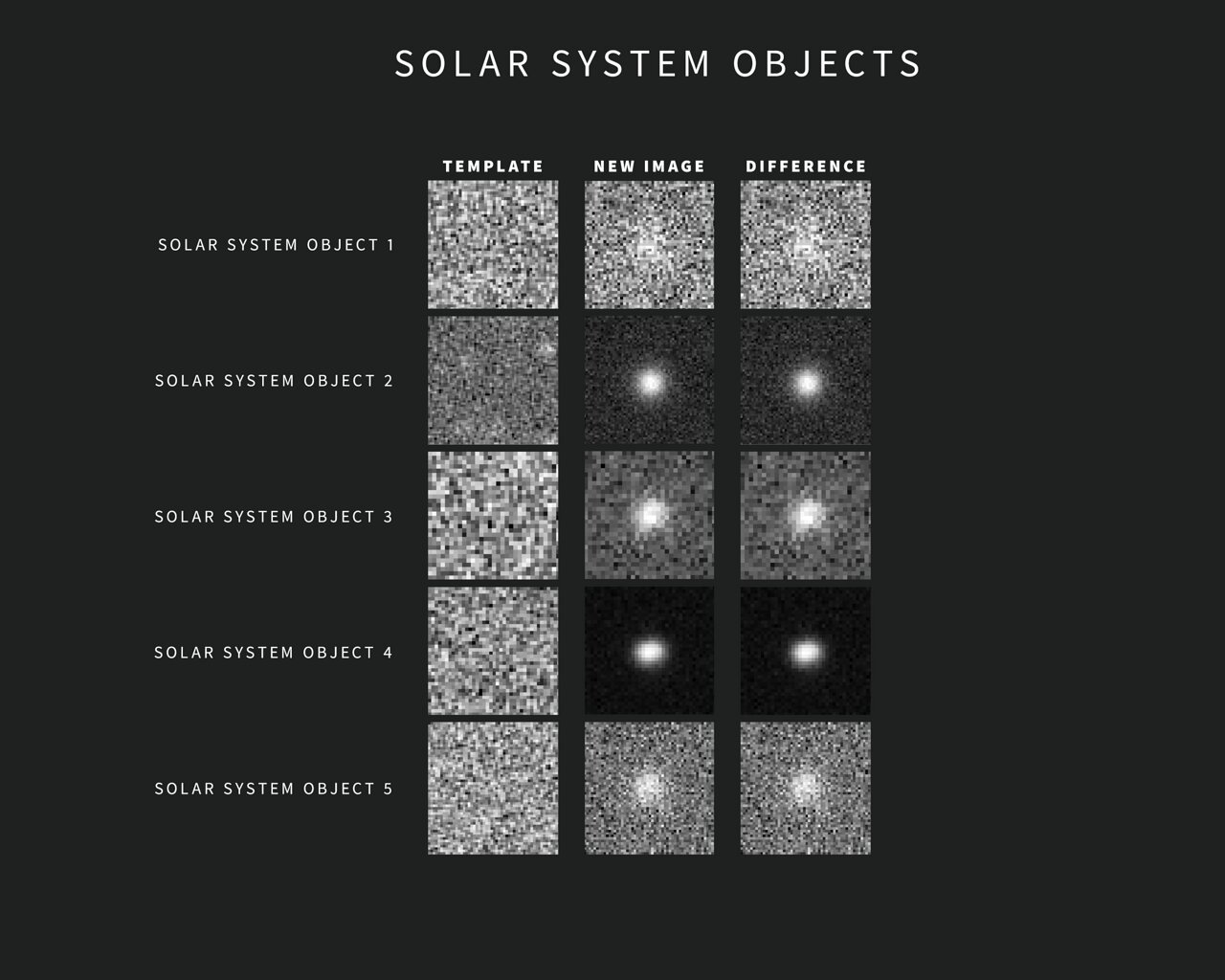 A table showing changes among 5 solar system objects in one night