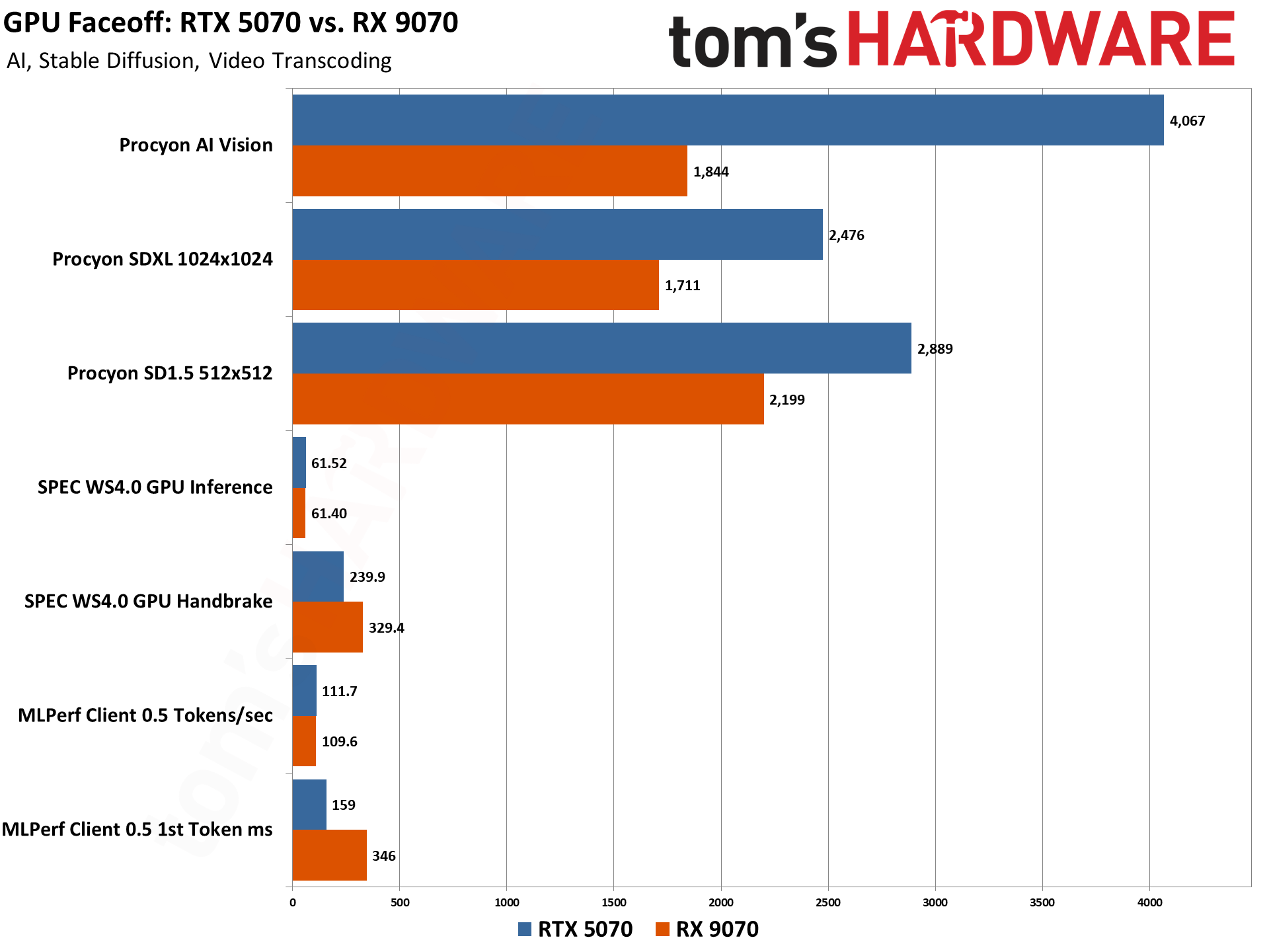 RTX 5070 vs RX 9070 Professional Benchmarks