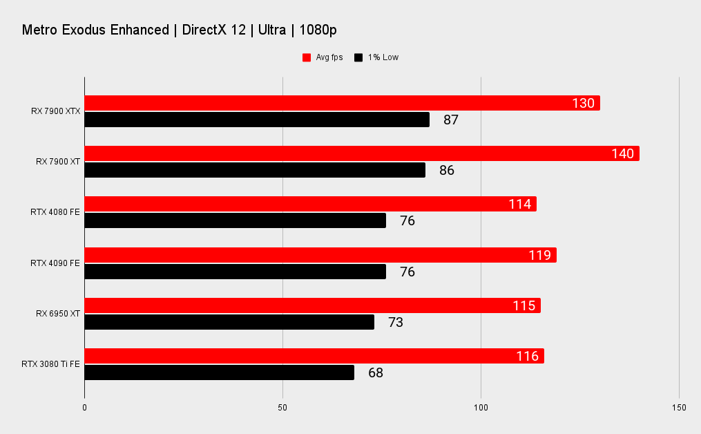 AMD RX 7900 XTX and XT benchmark graphs versus Nvidia's RTX 40-series.