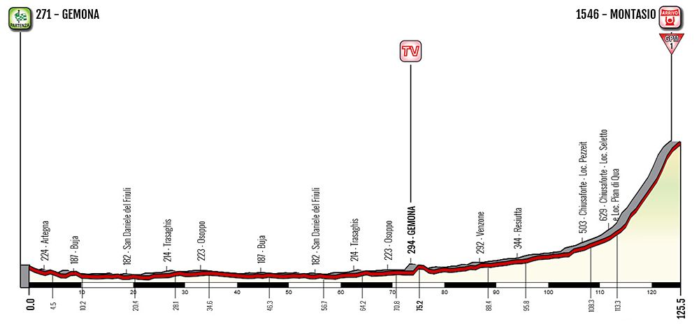 2019 Giro Rosa profile - Stage 9