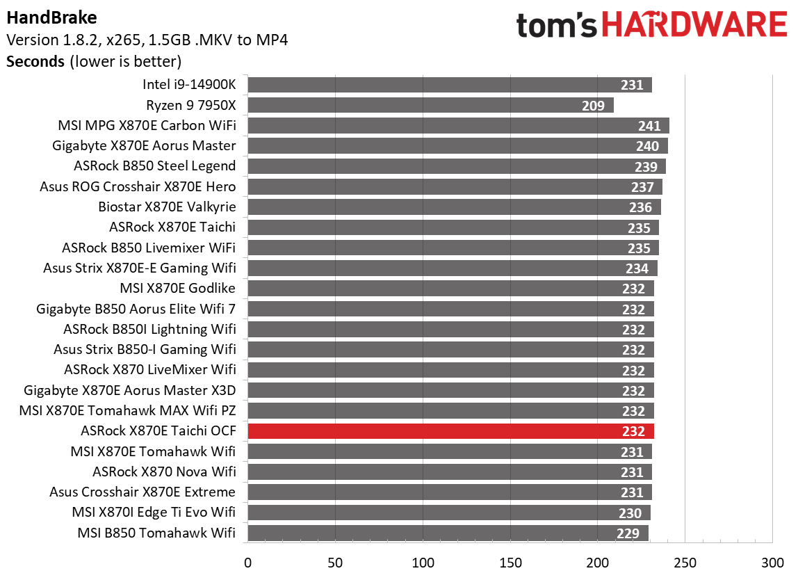 ASRock X870E Taichi OCF - Timed Charts