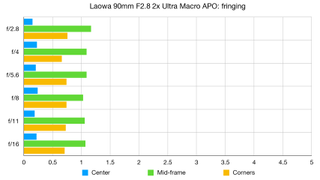 Laowa 90mm F2.8 2x Ultra Macro APO lab graph
