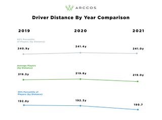Arccos year-on-year driver comparison chart
