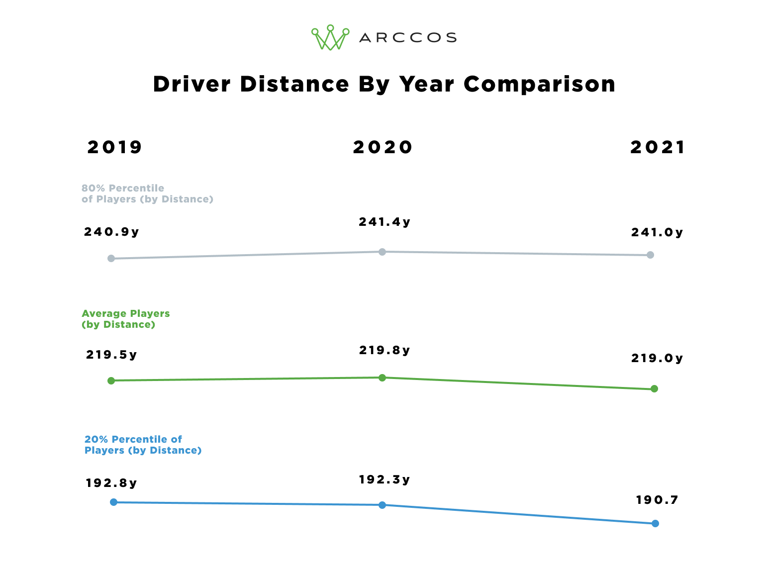 driving-distance-data-shows-golfers-need-to-play-shorter-courses-golf