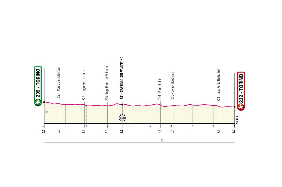 Giro 2021 stage profiles
