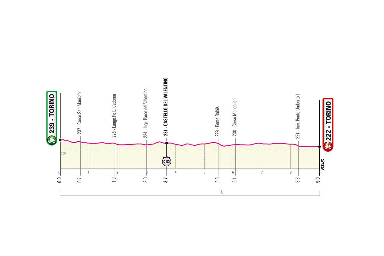 Giro 2021 stage profiles