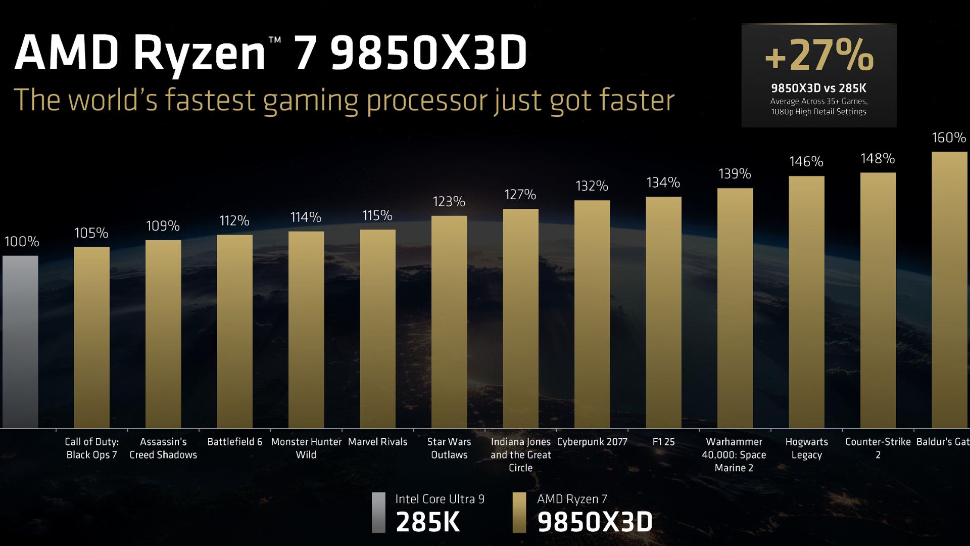A performance comparison table showing the boost given by the AMD Ryzen 7 9850X3D in various games