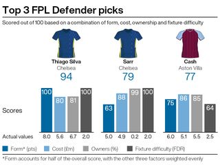 Leading defensive picks for FPL double gameweek 28