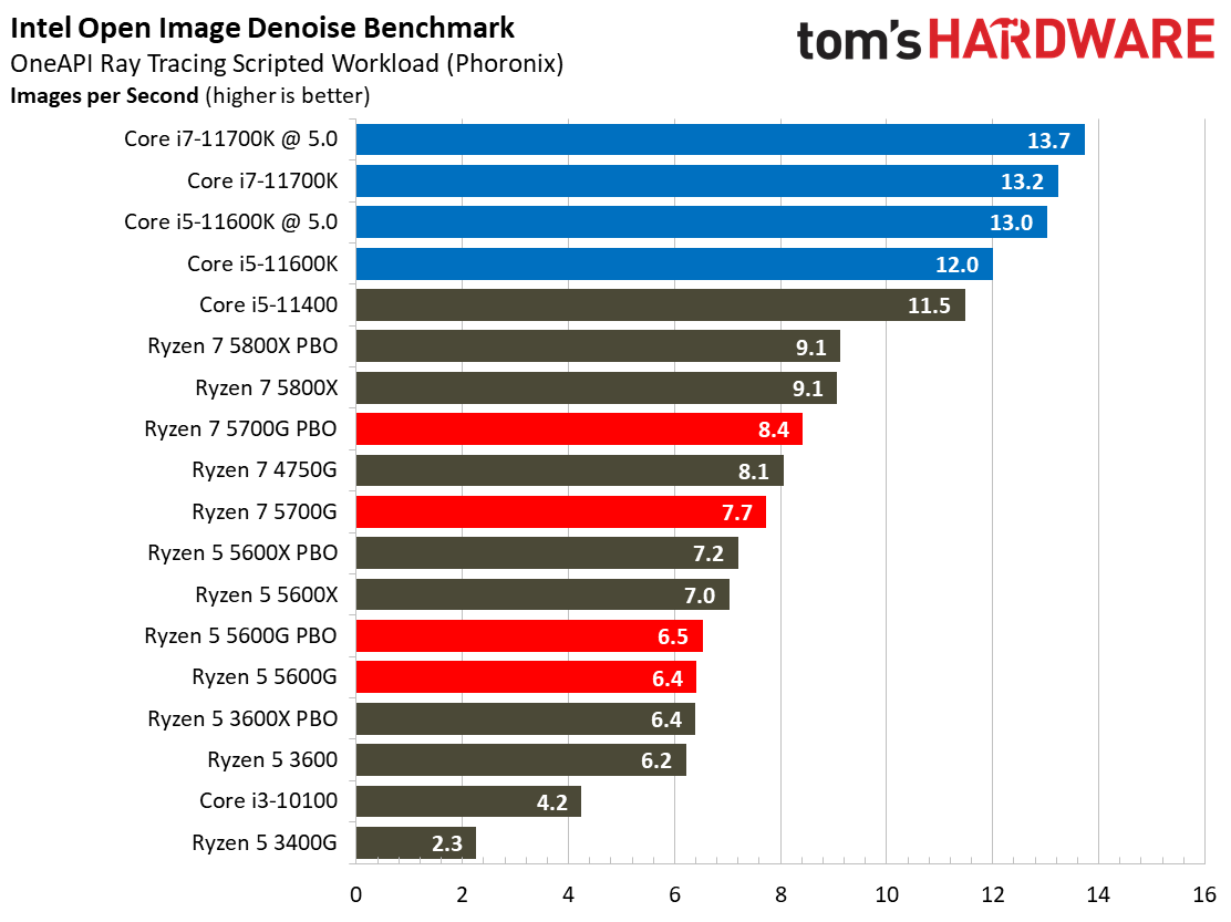 Ryzen 7 5700G