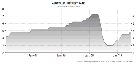 australia-interest-rate