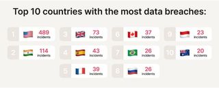 Graph showing the top 10 countries suffering the most data breach between 2022 and 2024, from Nord Security's findings.