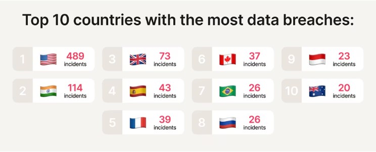 Graph showing the top 10 countries suffering the most data breach between 2022 and 2024, from Nord Security's findings.