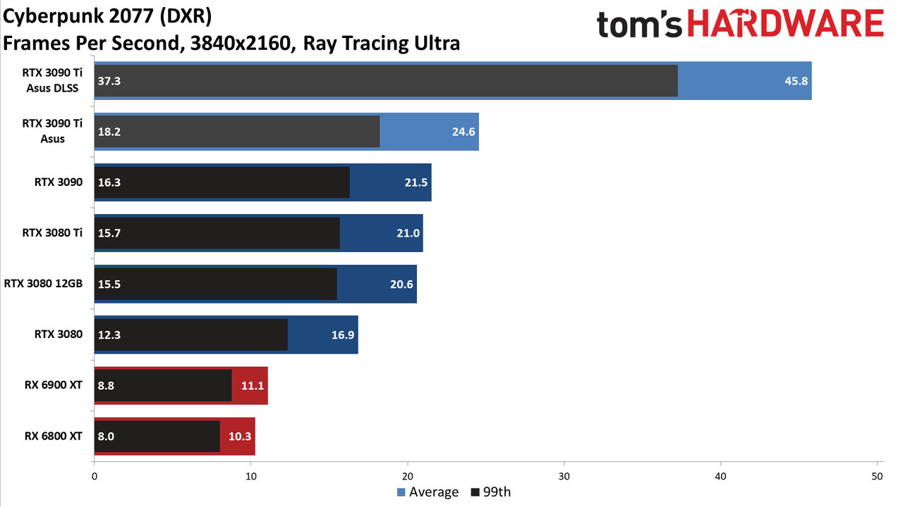 Asus GeForce RTX 3090 Ti