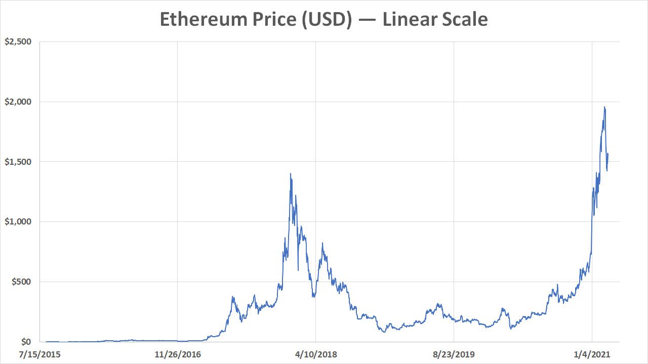 Cryptocurrency Mining - Ethereum charts over time