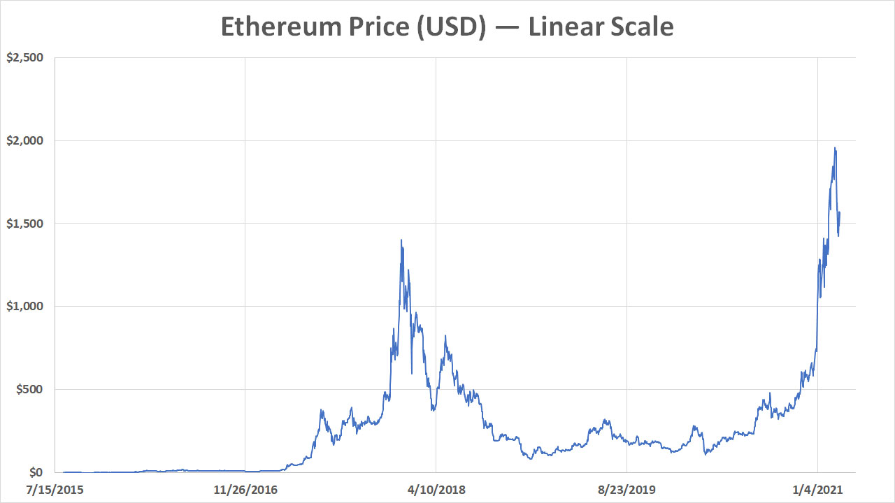 Cryptocurrency Mining - Ethereum charts over time