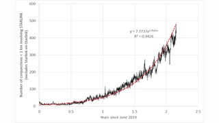 A graph showing the number of close encounters between Starlink satellites and spacecraft of other operators plotted by Professor Hugh Lewis based on data from the Socrates database.