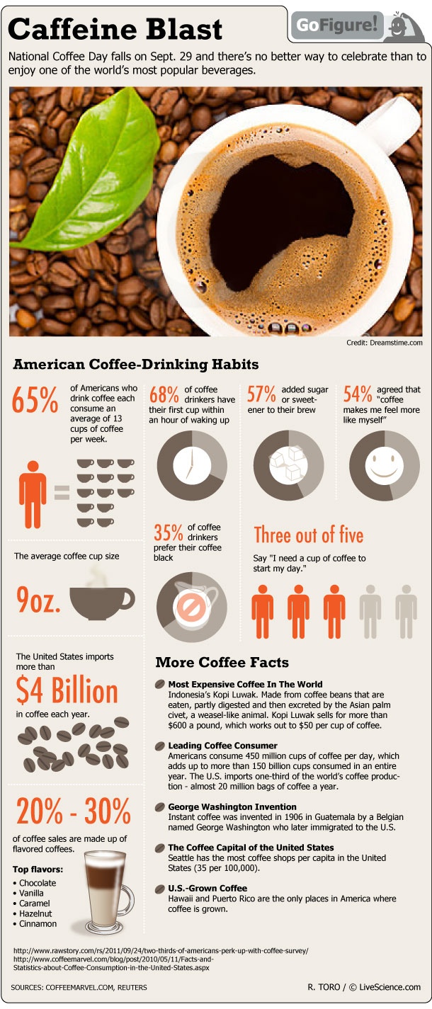 Coffee infographic - hugeloki
