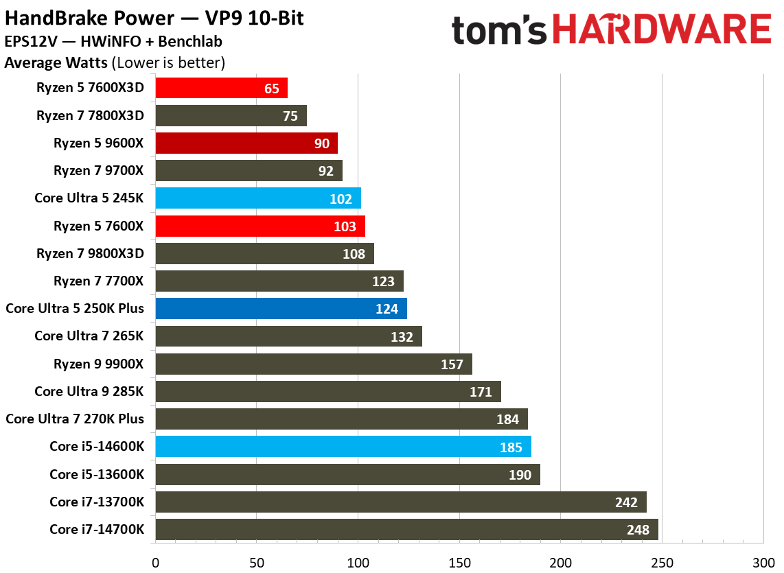 Intel Core Ultra 5 250K Plus