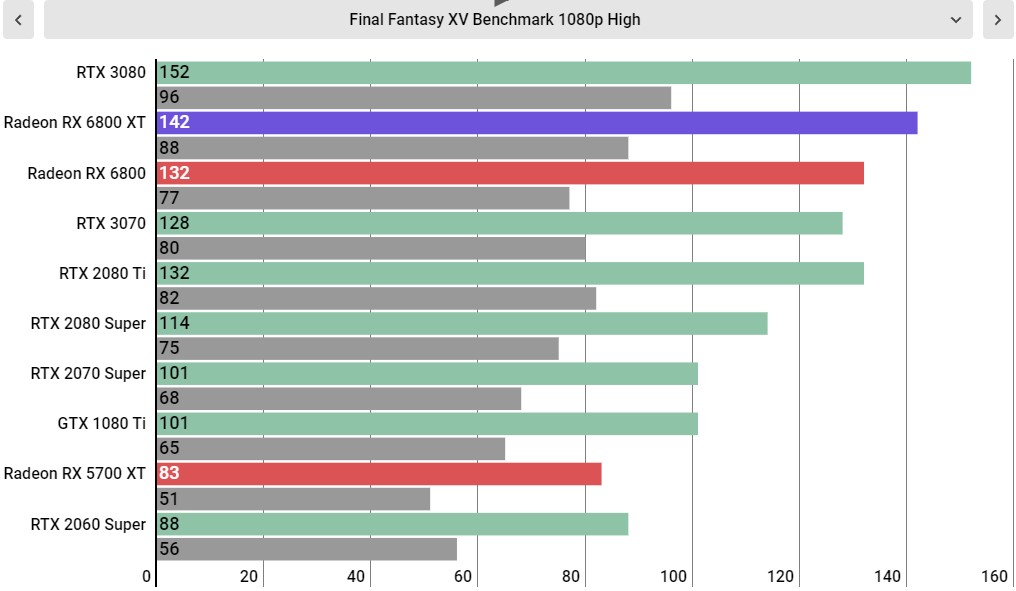 AMD Radeon RX 6800 XT performance