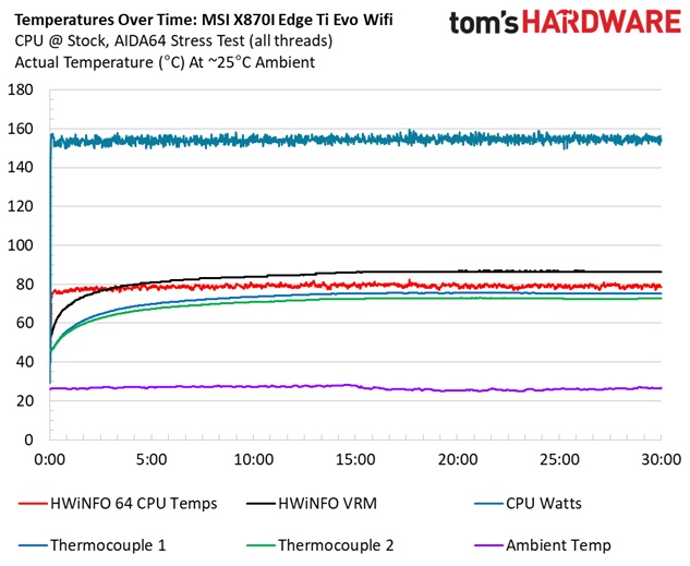 MSI X870I Edge Ti Evo Wifi - VRM temperatures