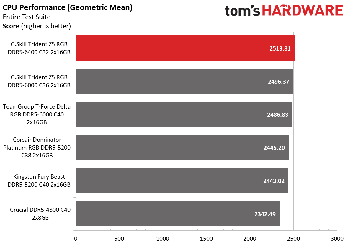 DDR5 Review