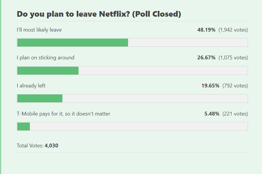 Are you going to leave Netflix? Poll responses.