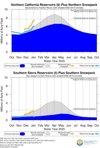 A diagram showing California reservoir levels