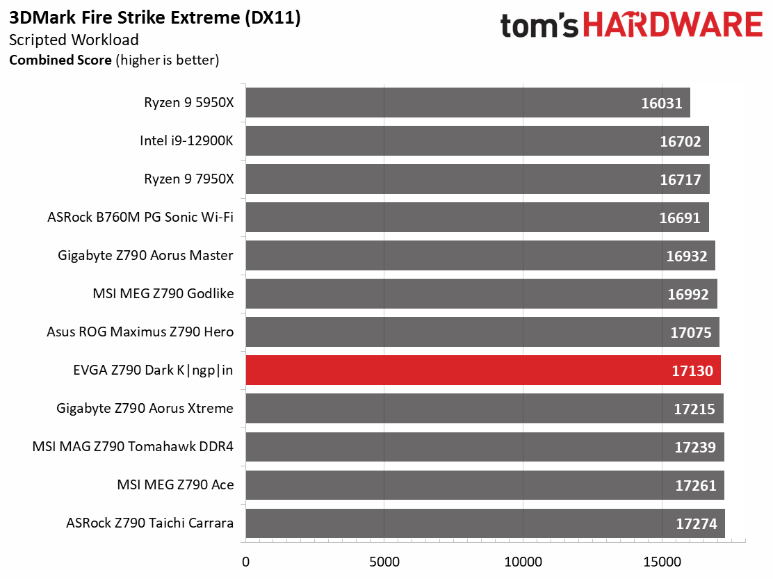 Benchmarks - EVGA Z790 Dark Kingpin