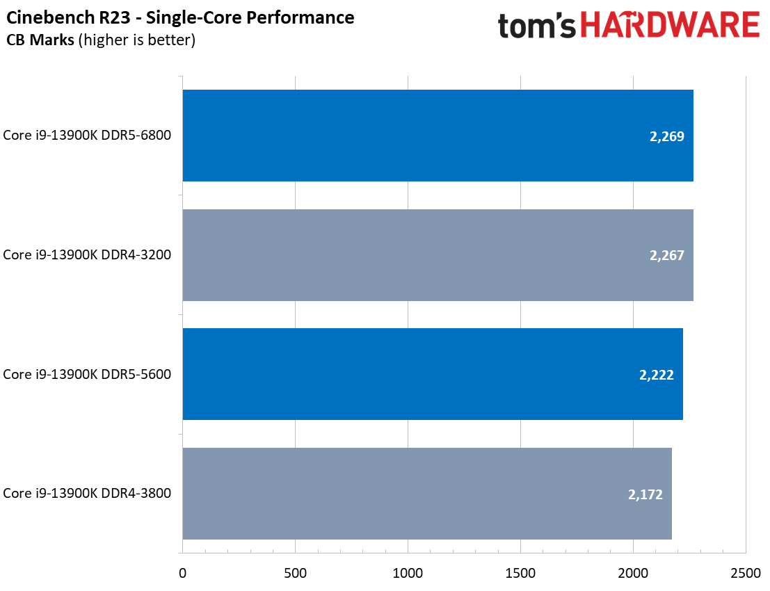 CPU Performance Charts