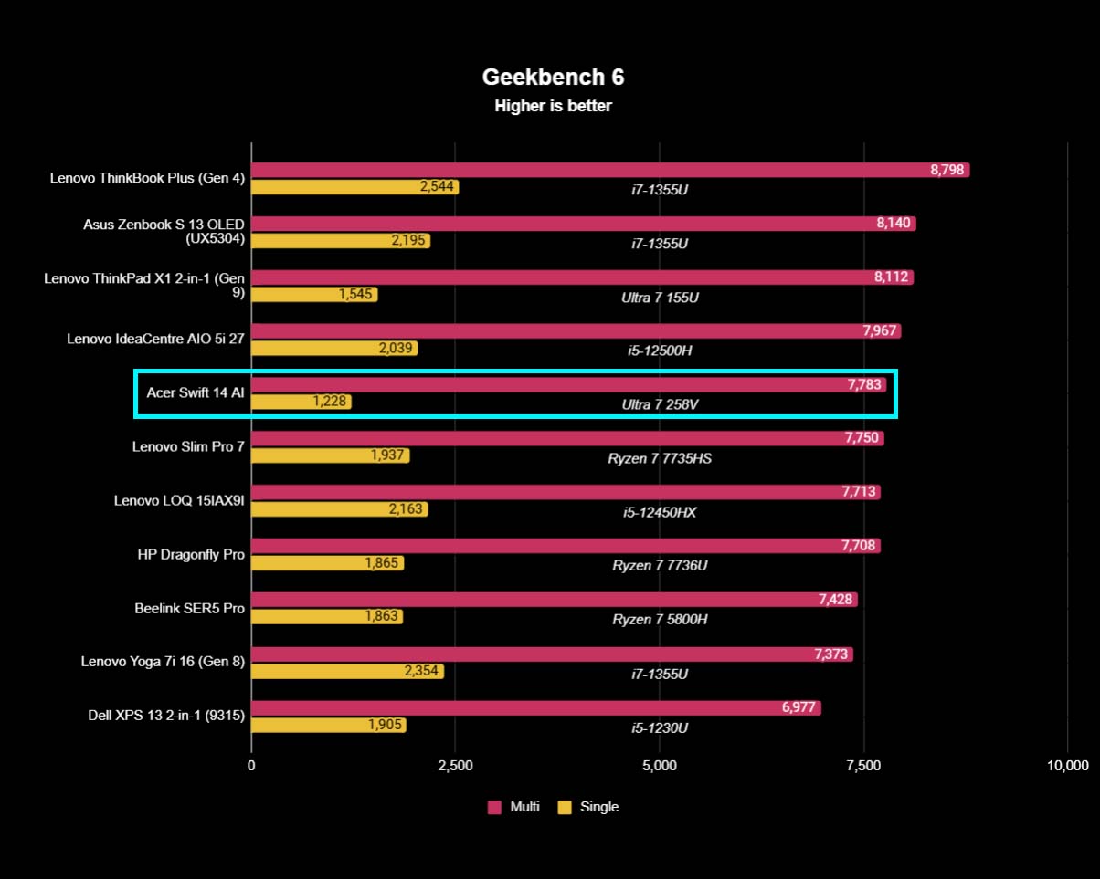 Chart showing Acer Swift 14 AI Geekbench 6 benchmark results are lower than expected.