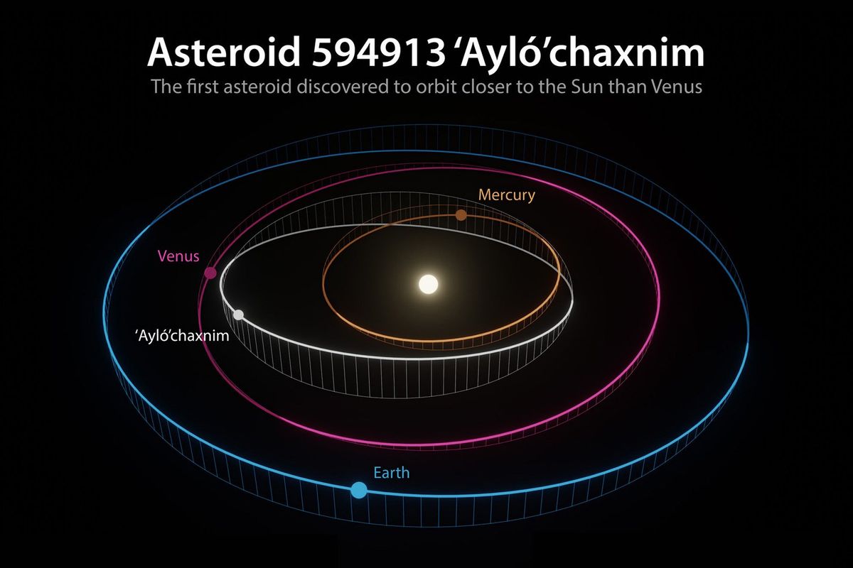 A diagram shows the orbit of &#039;Ayló&#039;chaxnim.