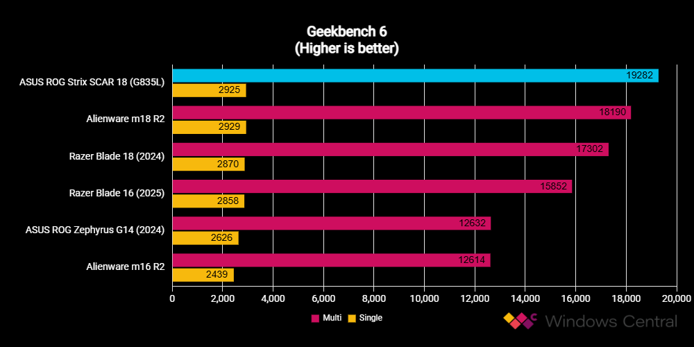 ASUS ROG Strix SCAR 18 (G835L) benchmarks