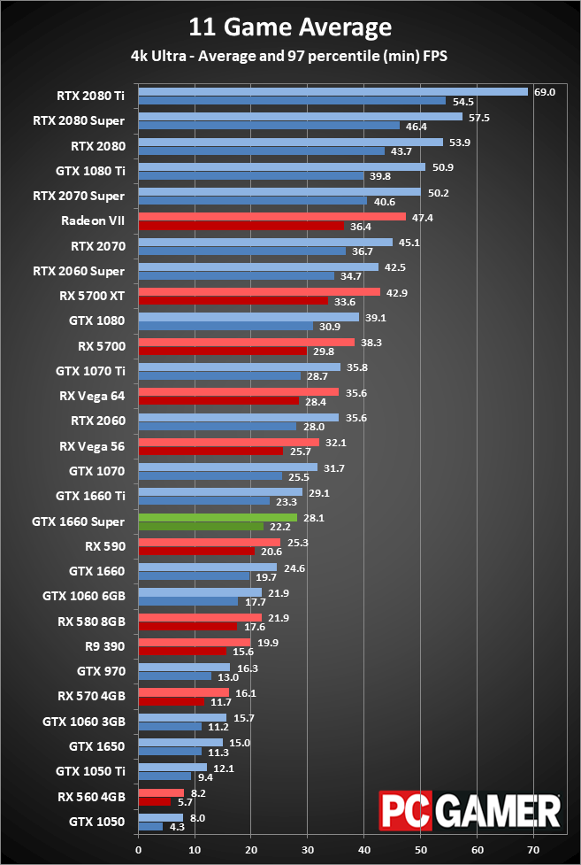 GTX 1660 Super 4K performance