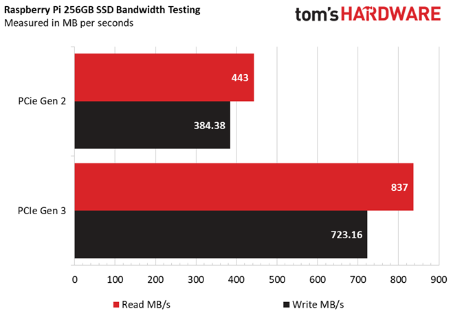 Raspberry Pi SSD