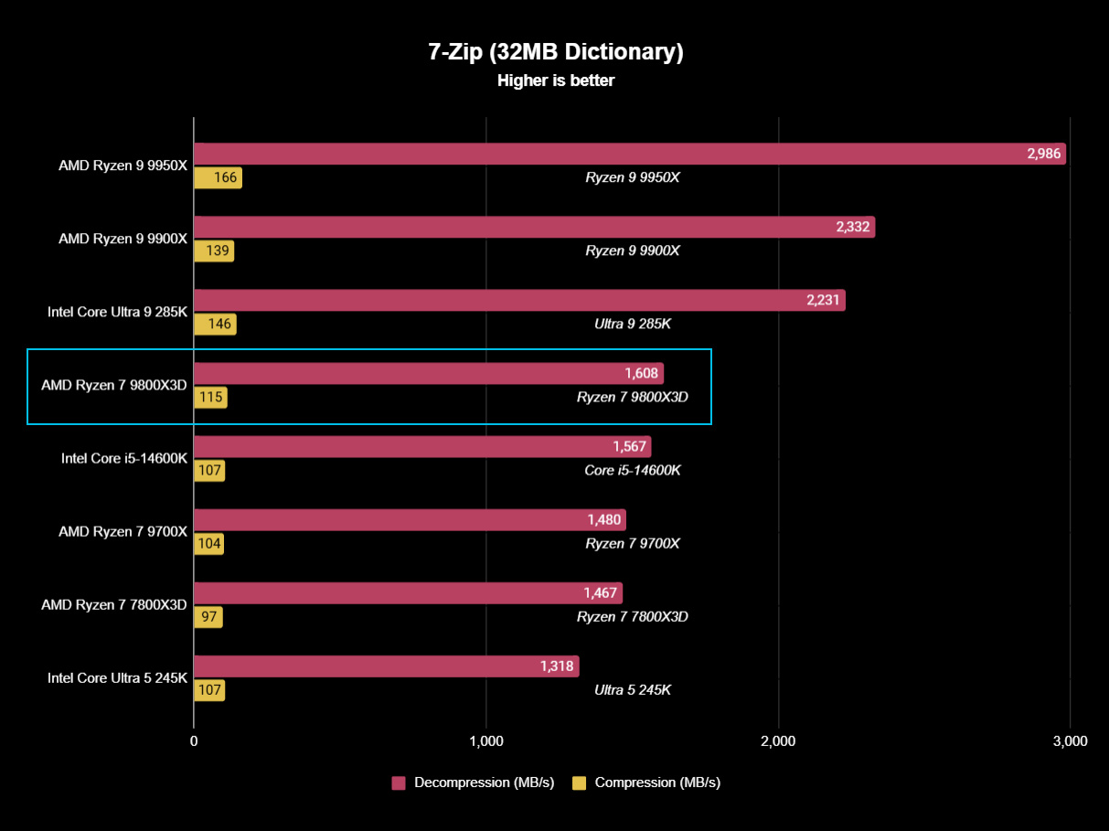 AMD Ryzen 7 9800X3D benchmark result graph for 7-Zip