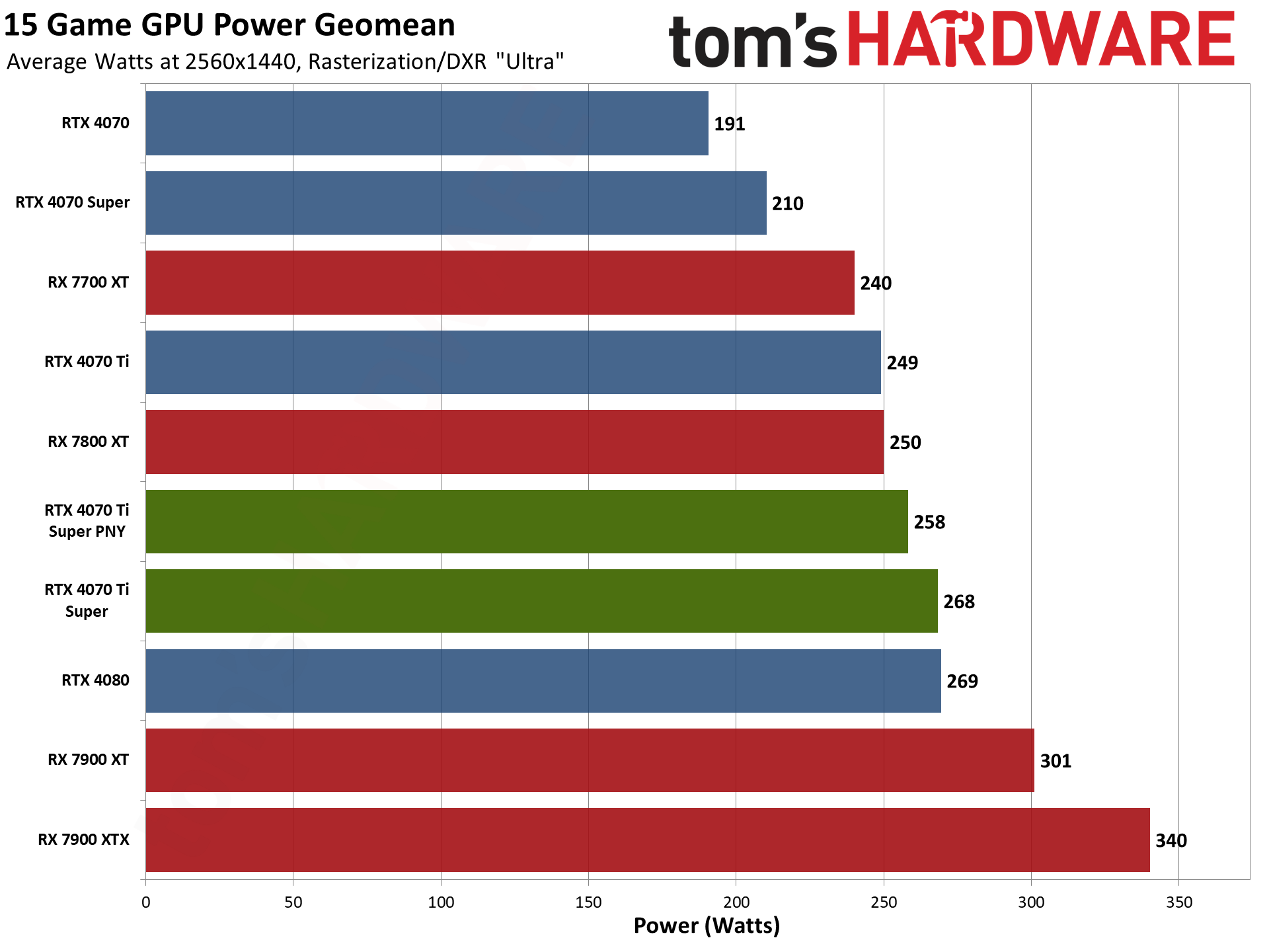 PNY RTX 4070 Ti Super Verto OC charts
