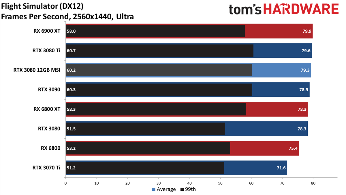 MSI GeForce RTX 3080 12GB Suprim X