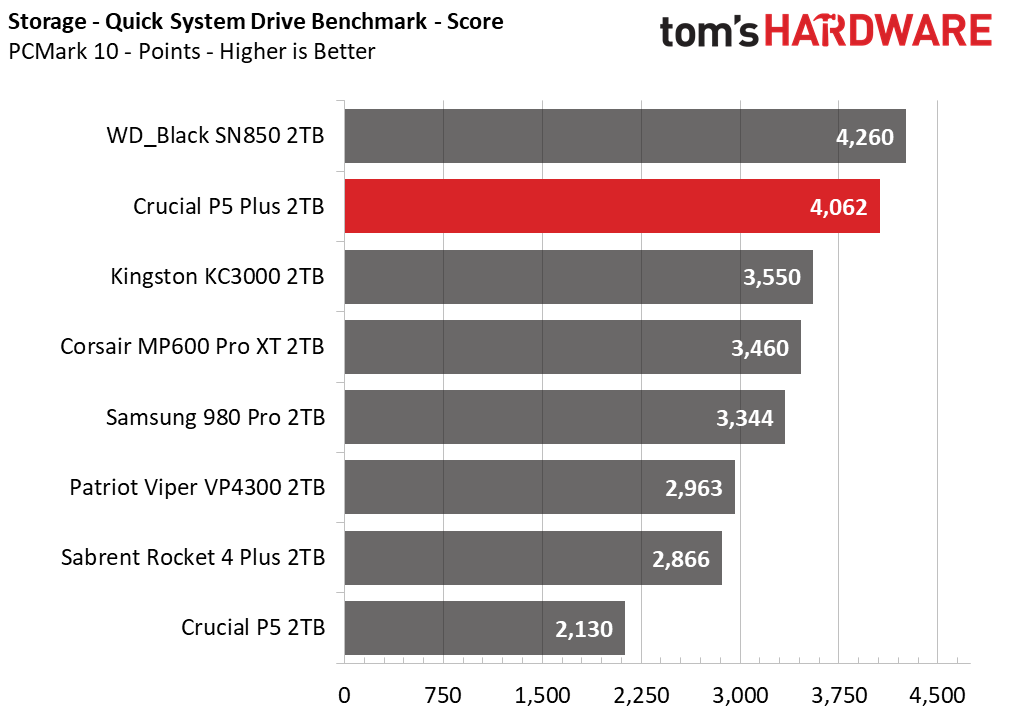 Crucial P5 Plus - 2TB Update