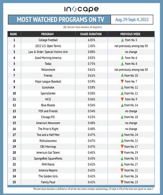 Most-watched shows on TV by percent shared duration August 29-September 4.
