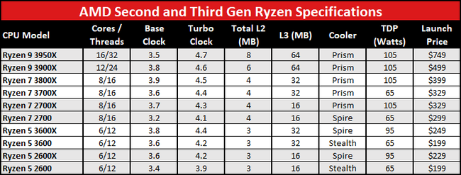 AMD Ryzen 7 3700X review | PC Gamer