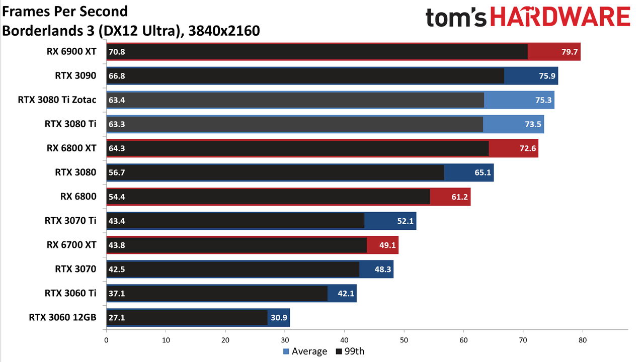 Zotac RTX 3080 Ti Amp Holo