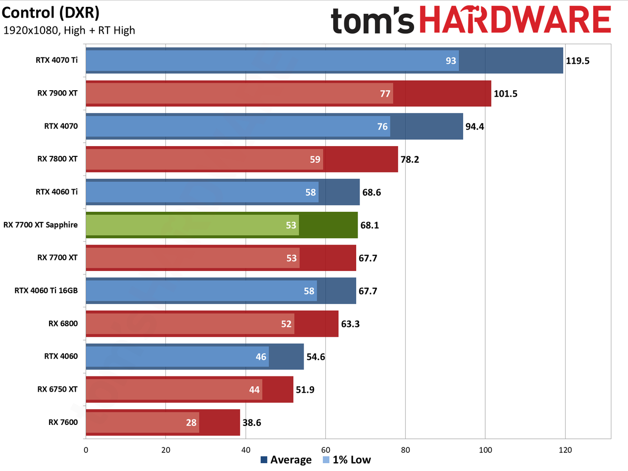 Sapphire RX 7700 XT Pure performance charts