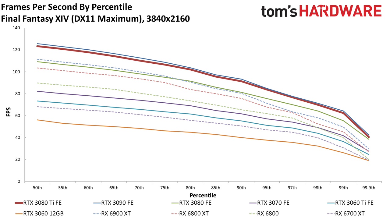 GeForce RTX 3080 Ti 4K standard gaming charts
