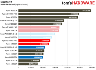 3DMark, VRMark, Stockfish
