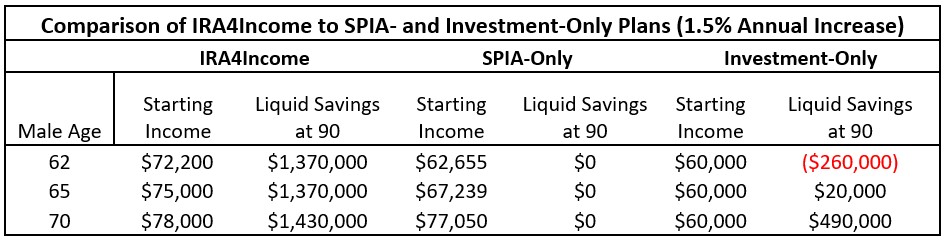 Comparison of retirement plans